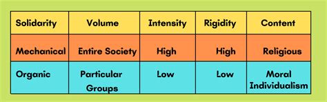 Mechanical and Organic Solidarity Comparison | Sociology Plus