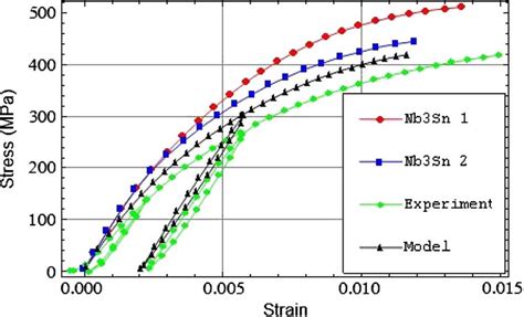 Axial strain versus applied axial stress for stage 3. | Download ...