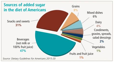 Ways to remove added sugars | 2018-04-24 | Food Business News