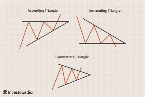 Triangle Chart Pattern in Technical Analysis Explained