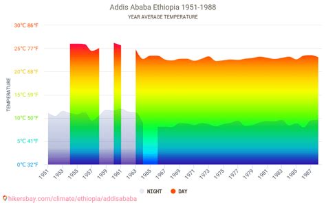 Data tables and charts monthly and yearly climate conditions in Addis ...