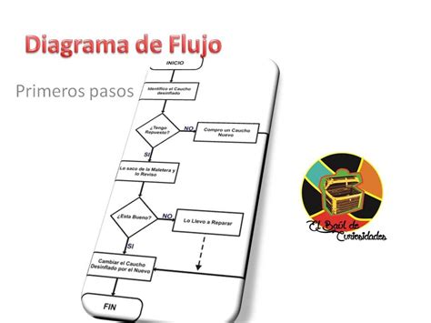 Ejemplos De Diagrama De Flujo Sencillos