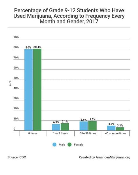 Marijuana Statistics 2020, Usage, Trends and Data - AmericanMarijuana