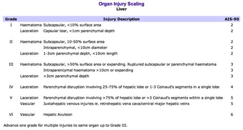 Liver Laceration Grading