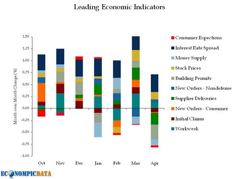 Leading Economic Indicators | Phil's Stock World