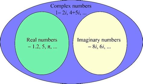 Complex numbers | Definition, Examples, Complex Plane, Properties