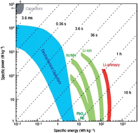 Ragone plot for various electrochemical energy storage devices.... | Download Scientific Diagram