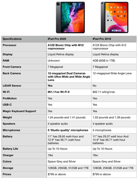 Here's A Specs Comparison Between 2020 iPad Pro Vs. 2018 iPad Pro - iOS ...