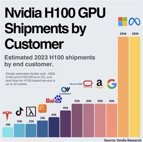 Meta And Microsoft Lead Demand For NVIDIA's Powerful H100 AI Chips ...