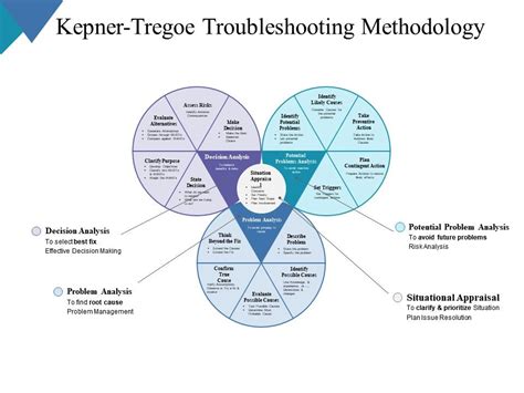 Kepner Tregoe Troubleshooting Methodology Ppt Professional Graphics Example | Presentation ...