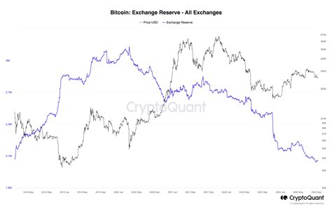 BTC price nears 2023 highs — 5 things to know in Bitcoin this week