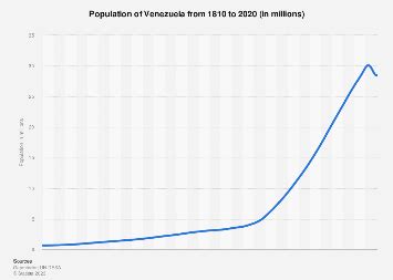 Population of Venezuela 1810-2020 | Statista