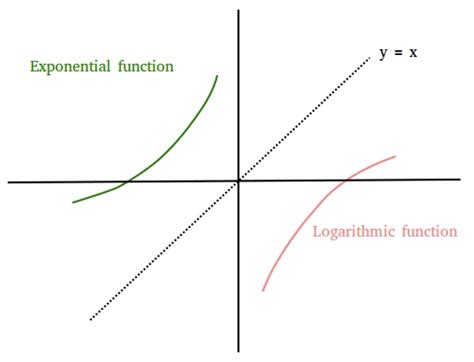 Writing Equations Of Exponential Functions Given Two Points Worksheet ...