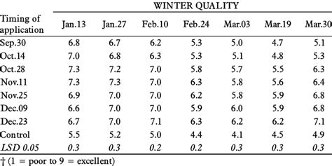 -Effect of fertilizer application timing on winter quality †. | Download Table