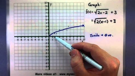 How To Graph Radical Functions Step By Step