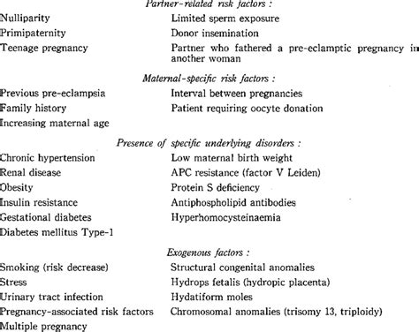 Risk factors for pre-eclampsia Preconceptional and/or chronic risk factors | Download Table