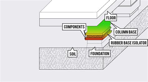 Infographic Of The Day: How To Earthquake-Proof A Building | Fast Company | Business + Innovation