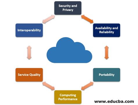 Cloud Computing Security Challenges | Types of Cloud Computing