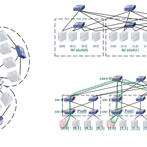 Simulation topologies. A, DCell, k = 1; n = 4; B, BCube, k = 1; n = 4 ...