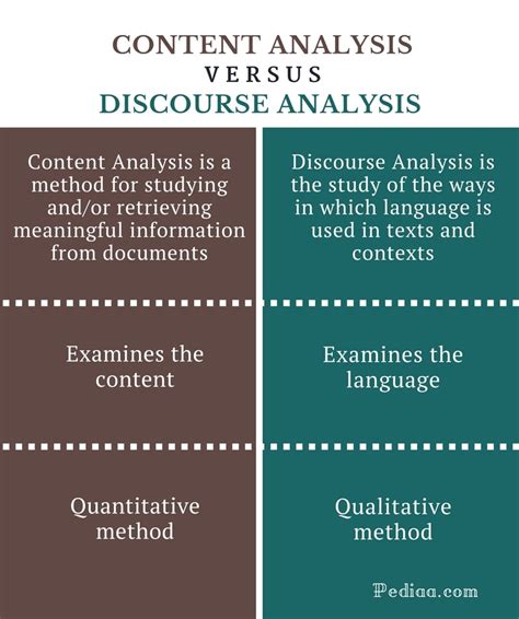 Difference Between Content Analysis and Discourse Analysis | Meaning, Features and Uses