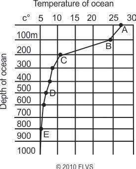 The graph below shows the temperature of ocean water at different depths. Which part of the ...