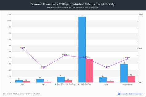 Spokane Community College Graduation Rate