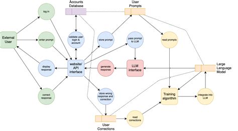 Context Diagram Template