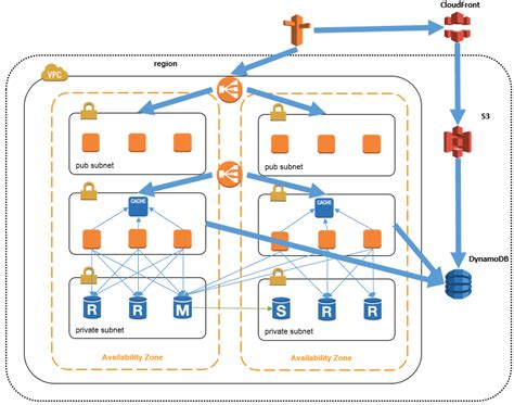 Scaling on AWS (Part 2): > 10K Users | AWS Startups Blog