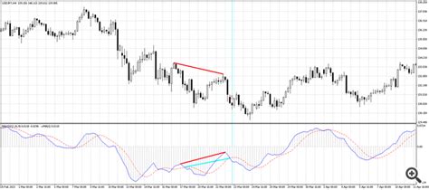 Hidden Divergence Indicator using the cross of the main and signal lines of MACD - an order to ...