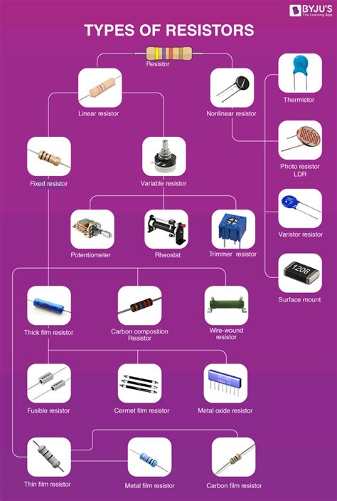 Resistor Types Symbols