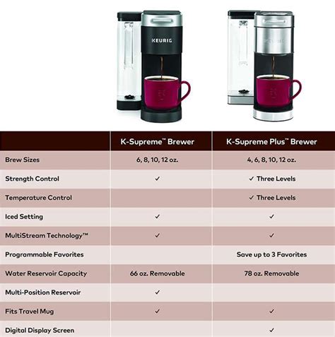 Keurig K Supreme Plus Review (Supreme Vs Supreme Plus) – Black Ink ...