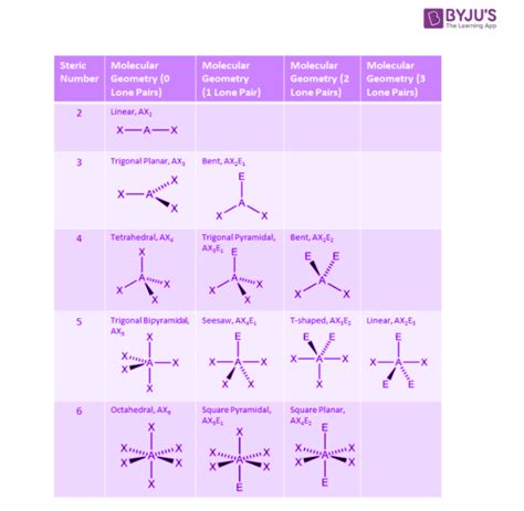 Electron Geometry VS Molecular Geometry - Difference between Electron ...