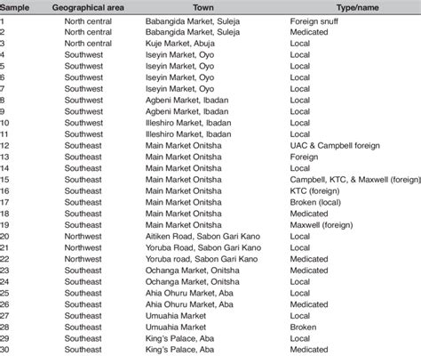 Breakdown of sample geographical area | Download Scientific Diagram