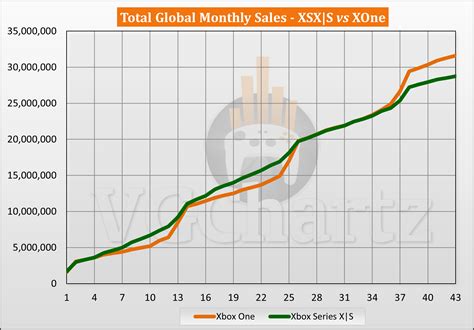 Xbox Series X|S vs Xbox One Sales Comparison - May 2024