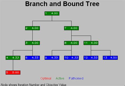 Branch And Bound