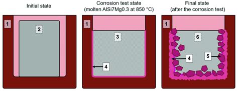 Schematic diagram of the crucible corrosion test: (1) crucible made ...