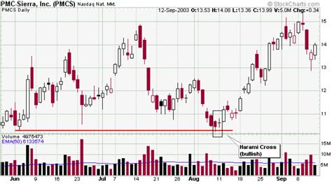 Bullish Harami Cross Candlestick Pattern - Forex Dominion