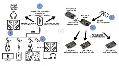 A Generic Architecture for ESP32-A2DP/WLED Sound-reactive Setups ...