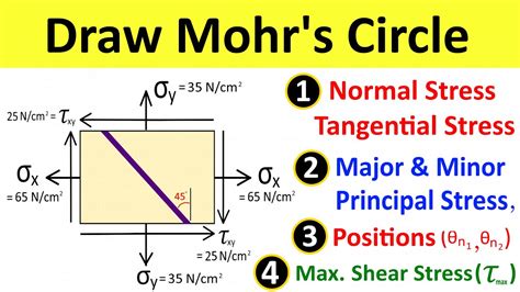 Mohr's Circle: Normal and Tangential Stress, Principal Stress, Maximum ...