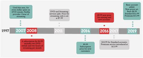 Netflix Logo Timeline