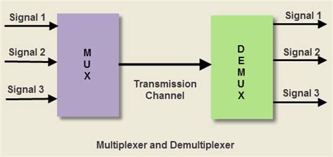 Multiplexer and Demultiplexer | Basics & Examples