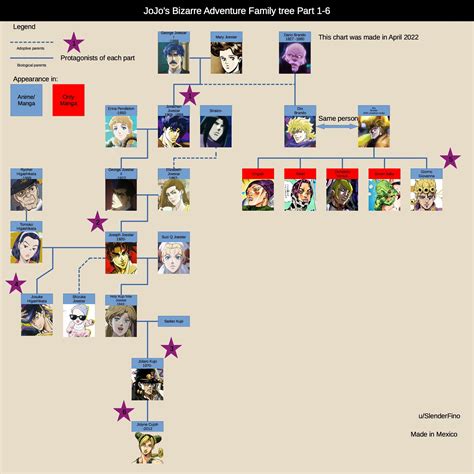 Simple JoJos Family tree : r/UsefulCharts