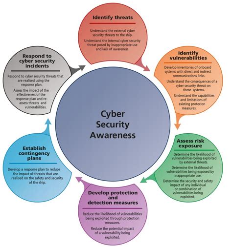 Cyber Security: Army Cyber Security Training