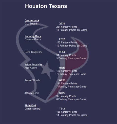 Houston Texans Team Profile - Yards Per Fantasy