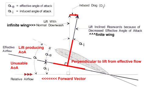 aerodynamics - How much is alpha induced angle? - Aviation Stack Exchange