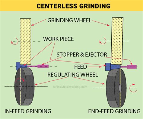 What is Centerless Grinding? How Does the Machine Work?