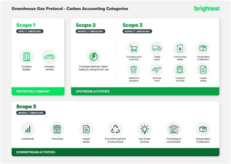 Scope 1, 2 and 3 Carbon & GHG Emissions - Definitions and Examples