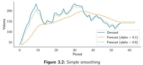 Simple Exponential Smoothing