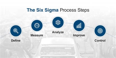 Six Sigma Methodology Steps