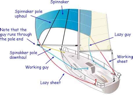 Sailboat Running Rigging - Sheets, Halyards & Control Lines